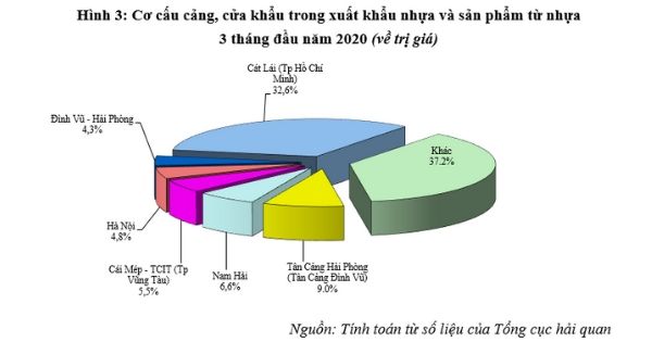 Cơ cấu cảng - cửa khẩu trong xuất khẩu nhựa và sản phẩm từ nhựa 3 tháng đầu năm 2020