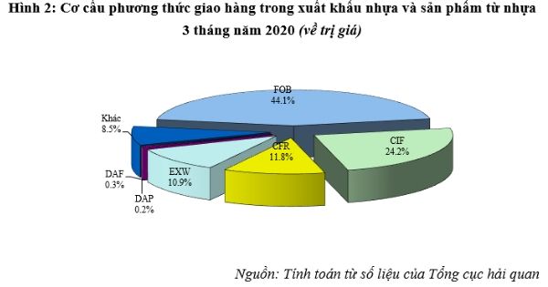 Cơ cấu phương thức giao hàng trong xuất khẩu nhựa và sản phẩm từ nhựa 3 tháng năm 2020