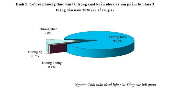 Cơ cấu phương thức vận tải trong xuất khẩu nhựa và sản phẩm từ nhựa 3 tháng đầu năm 2020