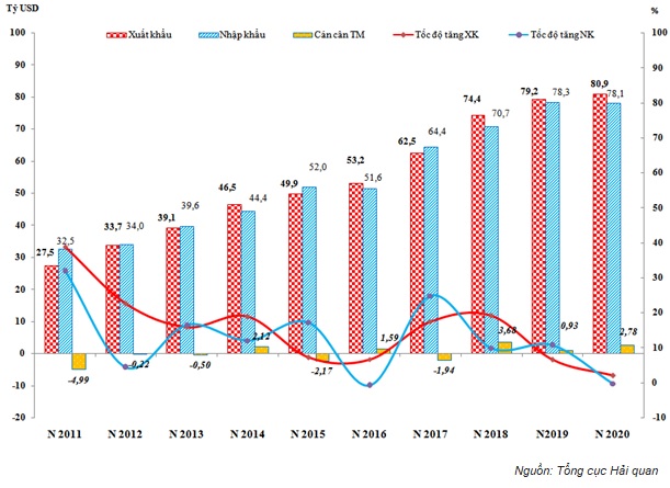 Kim ngạch tốc độ tăng xuất khẩu nhập khẩu và cán cân thương mại trong 4 tháng đầu năm, giai đoạn 2011-2020