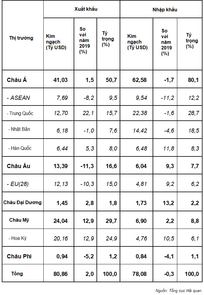 Kim ngạch xuất khẩu nhập khẩu theo châu lục và một số thị trường lớn 4 tháng 2020