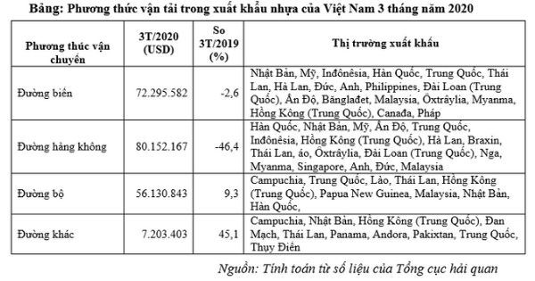 Phương thức vận tải trong xuất khẩu nhựa của Việt Nam 3 tháng năm 2020